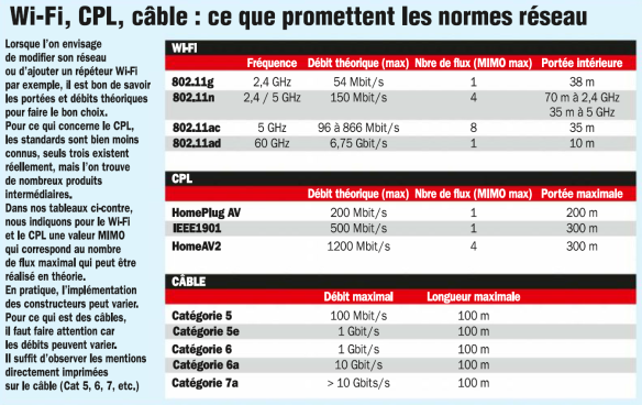 wi-fi-cpl-cable-ce-que-promettent-les-normes-reseau